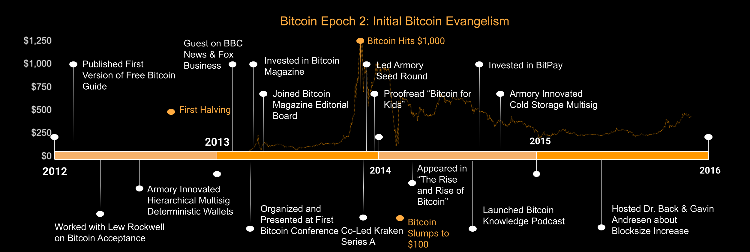 Bitcoin Epoch 2
